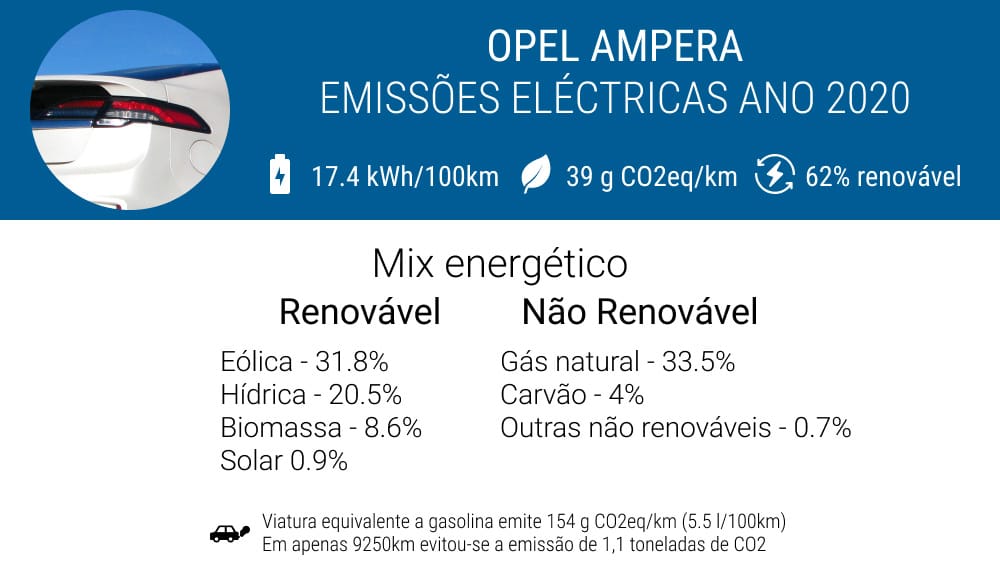 Emissões de 2020 do Opel Ampera
